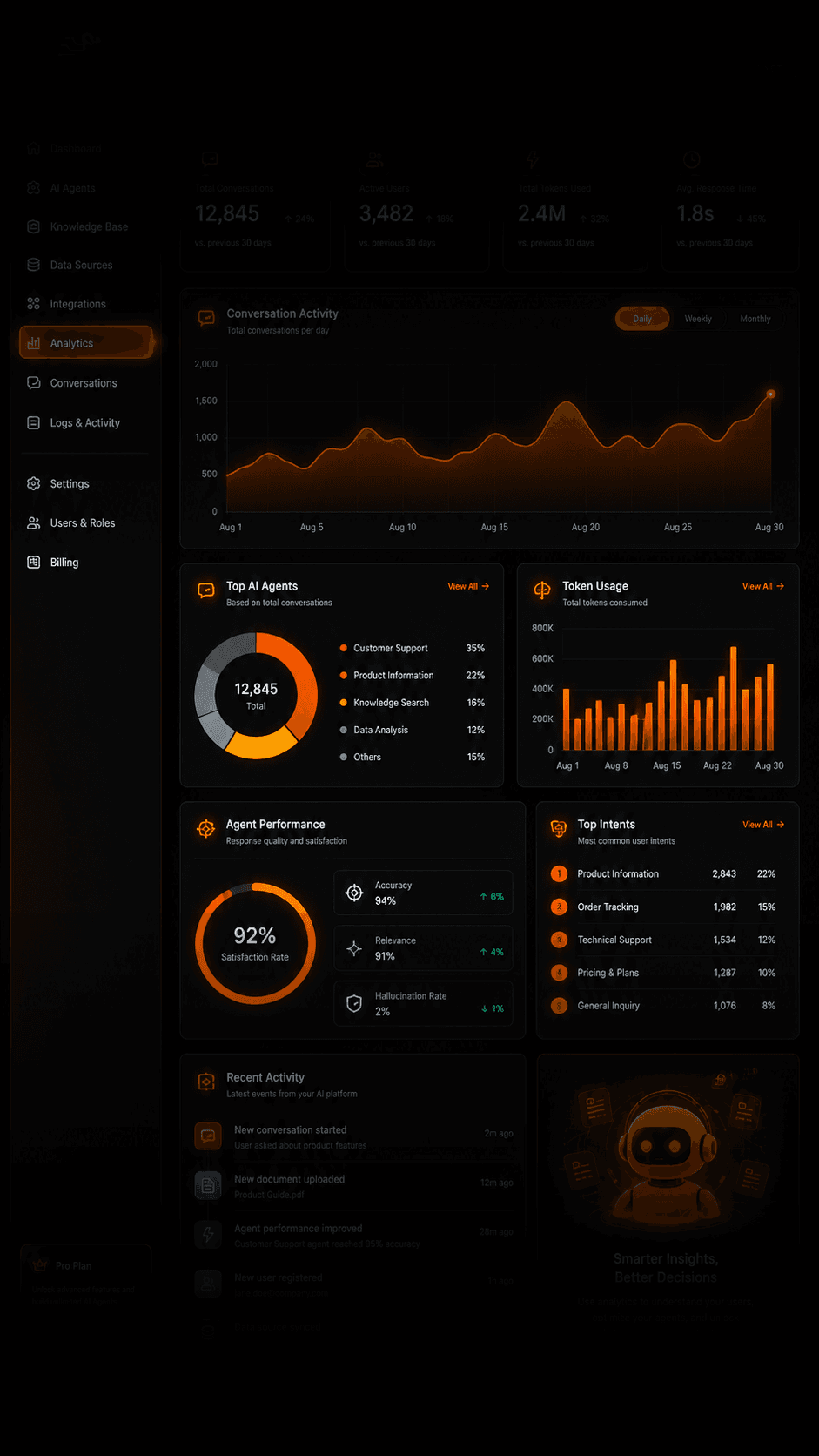 Analytics dashboard with conversation activity, token usage and agent performance